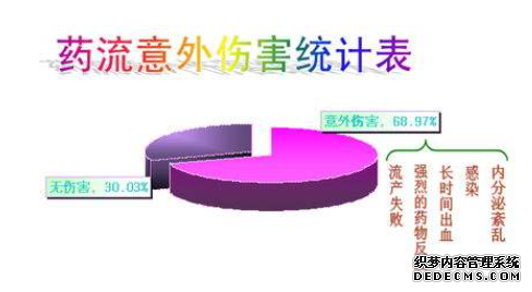 大连开发区拜城县药流给女性带来哪些危害